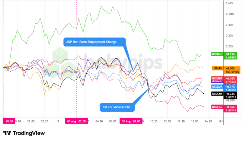 Overlay of USD vs. Majors - Chart Faster With TradingView