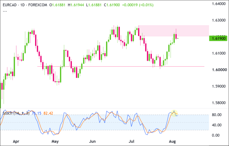 EUR/CAD Daily Chart 2026-08-05