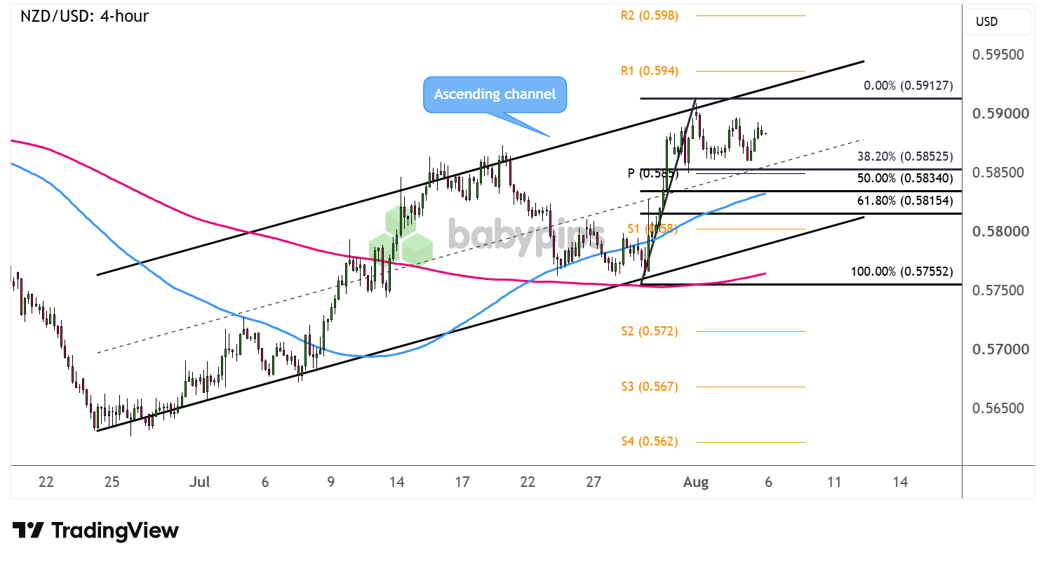 NZD/USD 4-hour Forex Chart Faster with TradingView