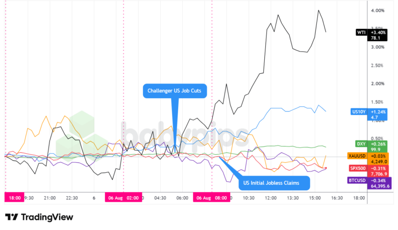 Dollar Index, Gold, Oil, S&P 500, U.S. 10-yr Yield, Bitcoin Overlay - Chart Faster With TradingView