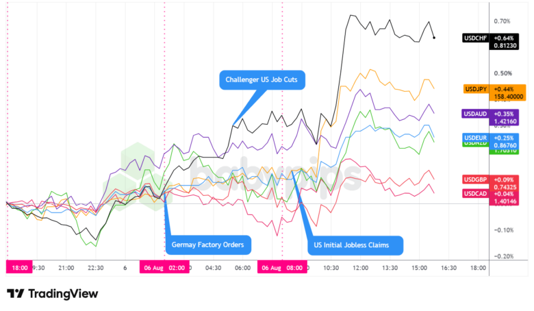 Overlay of USD vs. Majors - Chart Faster With TradingView