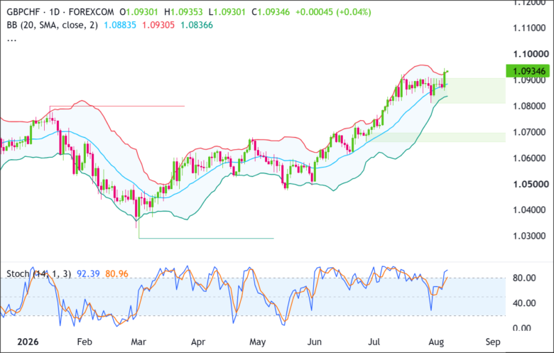 GBP/CHF Daily Close 2026-08-06