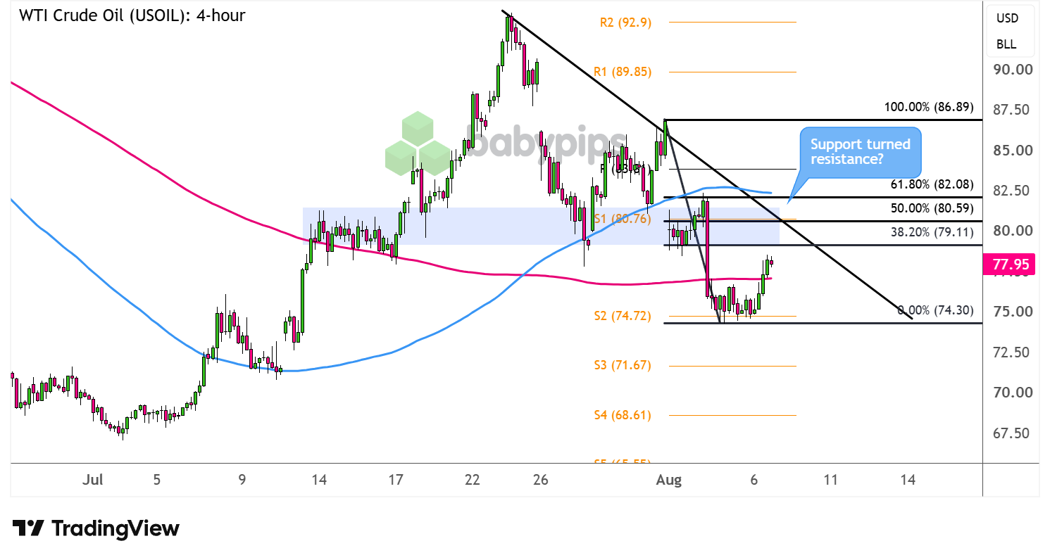 WTI Crude Oil (USOIL) 4-hour Chart Faster with TradingView