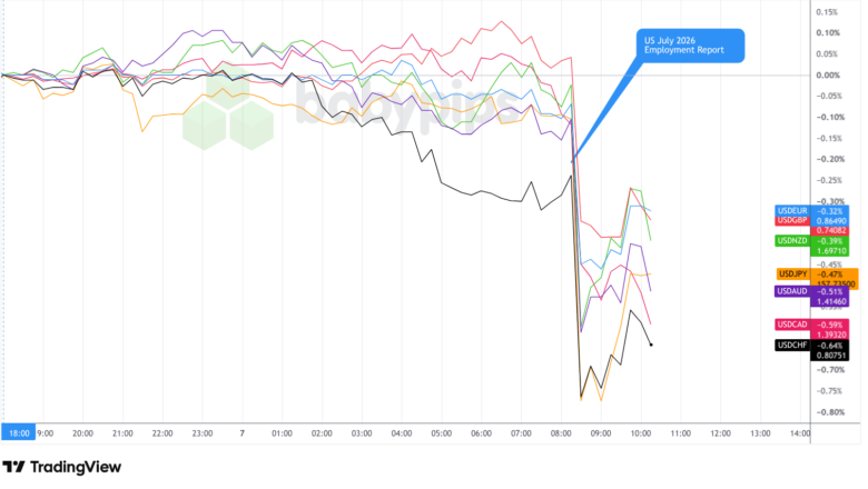 Overlay of USD vs. Major Currencies – Chart Faster with TradingView