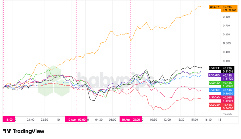 Overlay of USD vs. Major Currencies - Chart Faster With TradingView