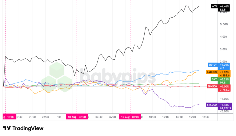 Dollar Index, Gold, Oil, S&P 500, U.S. 10-yr Yield, Bitcoin Overlay - Chart Faster With TradingView