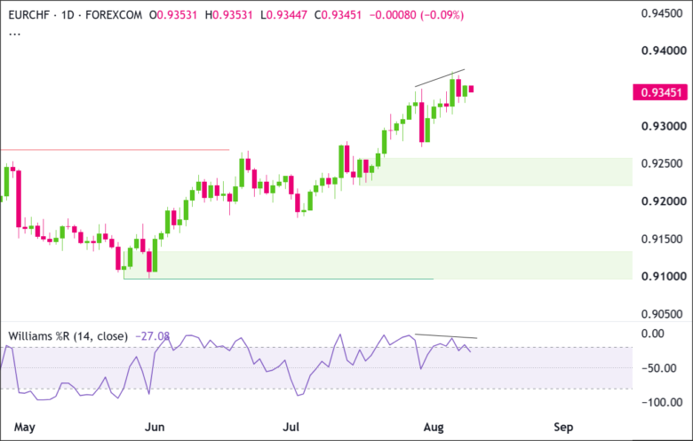EUR/CHF Daily Chart 2026-08-10