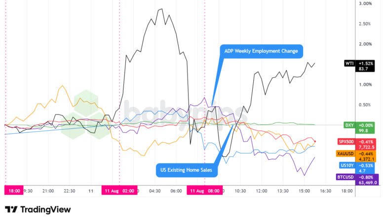 Dollar Index, Gold, Oil, S&P 500, U.S. 10-yr Yield, Bitcoin Overlay - Chart Faster With TradingView