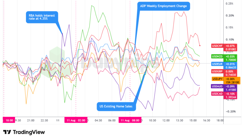 Overlay of USD vs. Major Currencies - Chart Faster With TradingView