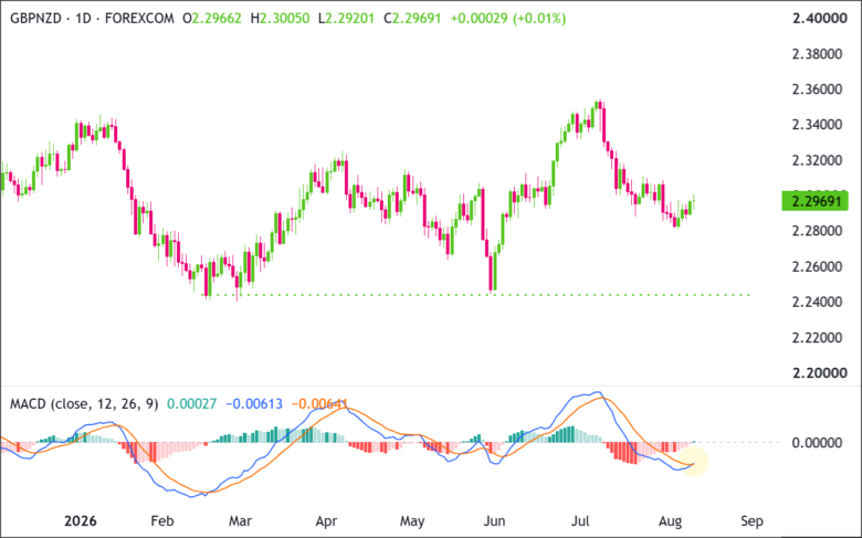 GBP/NZD Daily Chart 2026-08-11