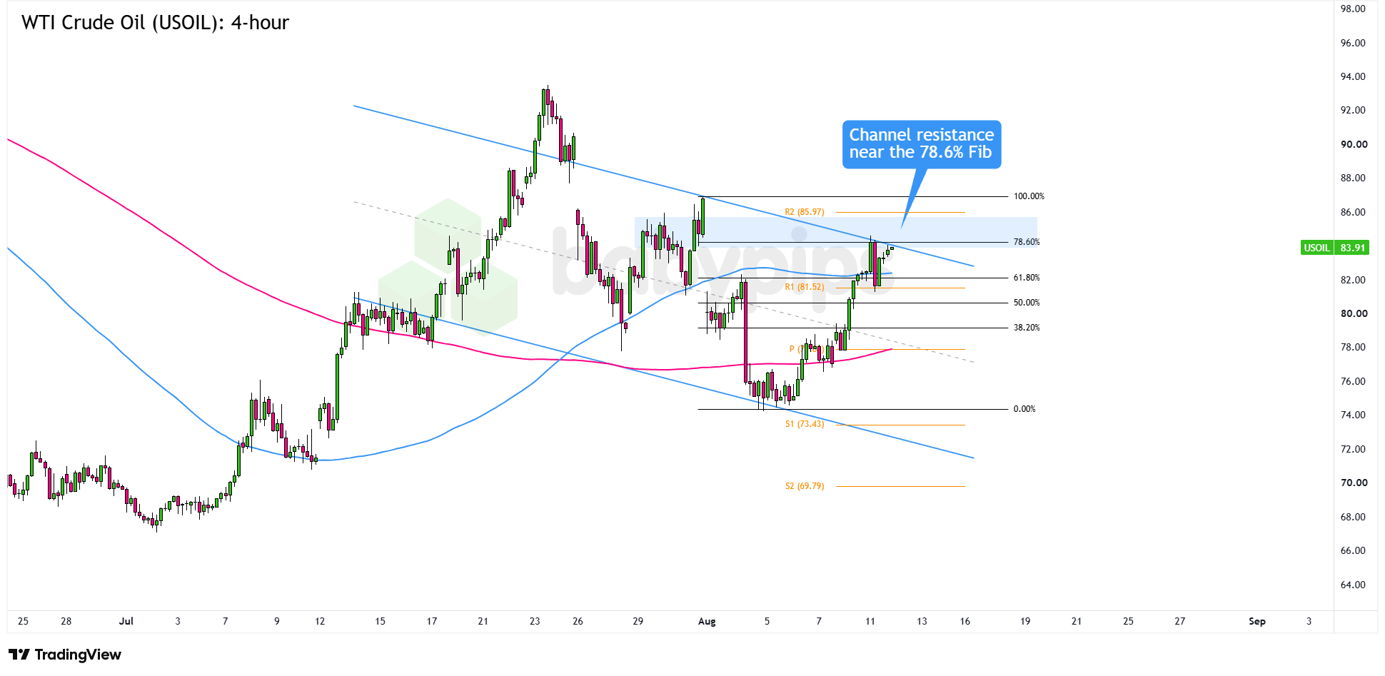 WTI Crude Oil (USOIL) 4-hour