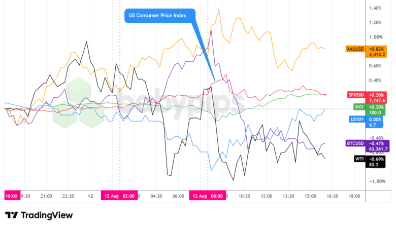 Dollar Index, Gold, Oil, S&P 500, U.S. 10-yr Yield, Bitcoin Overlay - Chart Faster With TradingView