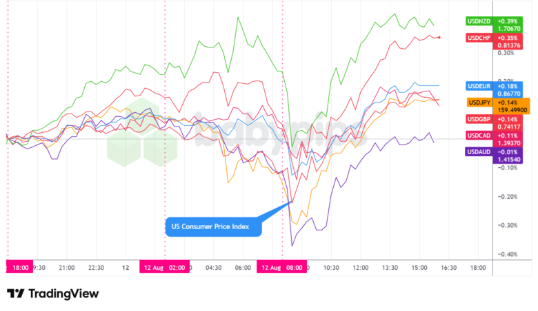 Overlay of USD vs. Major Currencies - Chart Faster With TradingView
