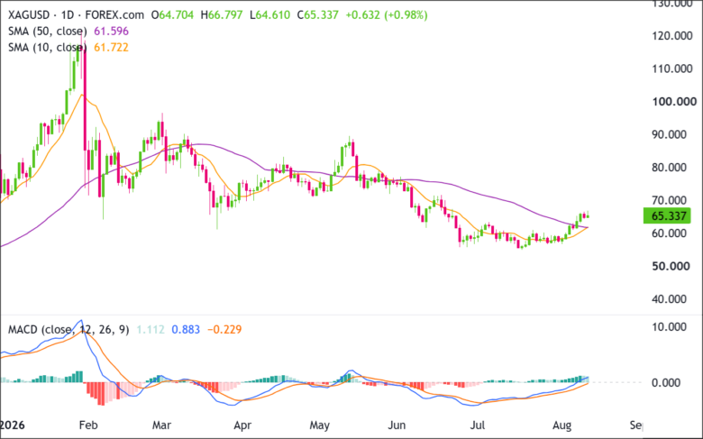XAG/USD Daily Chart 2026-08-12