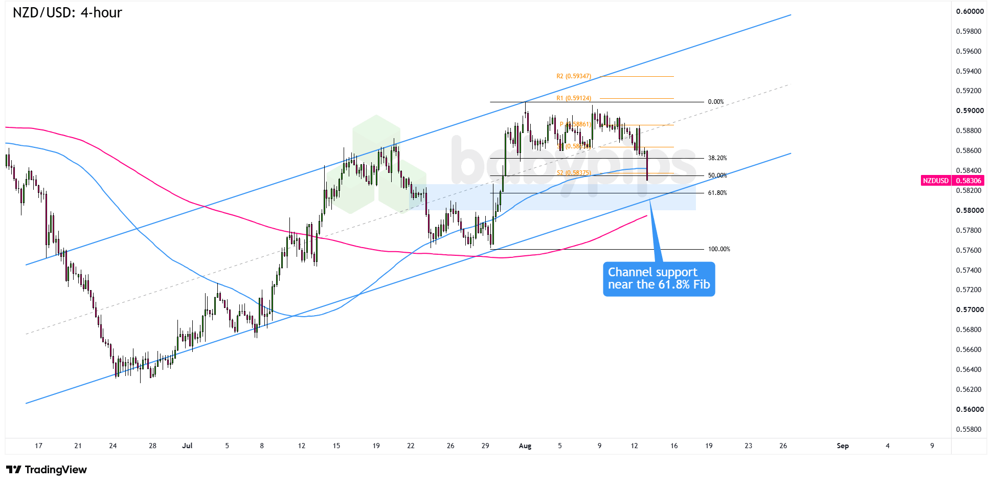 NZD/USD 4-hour Forex