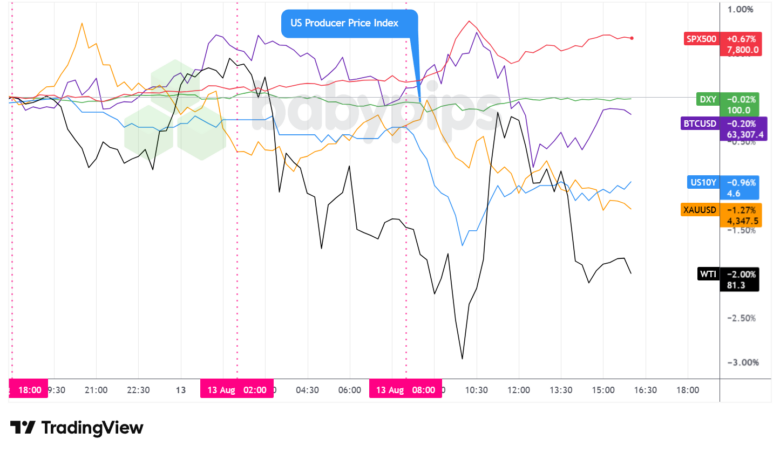 Dollar Index, Gold, Oil, S&P 500, U.S. 10-yr Yield, Bitcoin Overlay - Chart Faster With TradingView