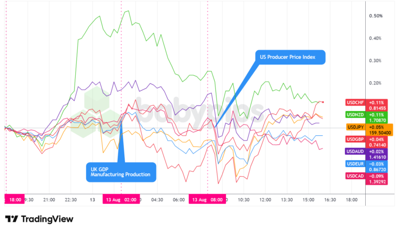 Overlay of USD vs. Major Currencies - Chart Faster With TradingView