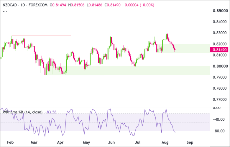 NZD/CAD Daily Chart 2026-08-12
