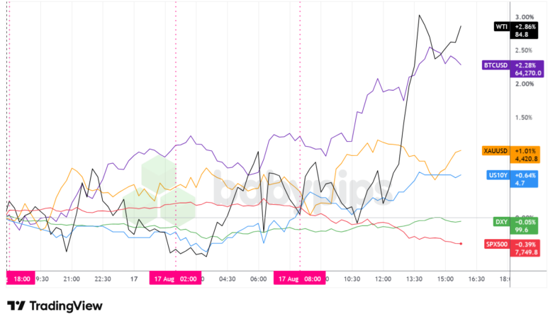 Dollar Index, Gold, Oil, S&P 500, U.S. 10-yr Yield, Bitcoin Overlay - Chart Faster With TradingView