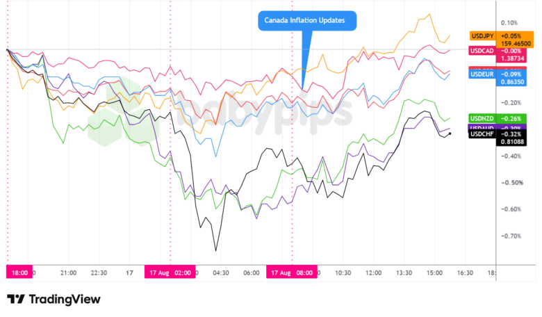 Overlay of USD vs. Major Currencies - Chart Faster With TradingView