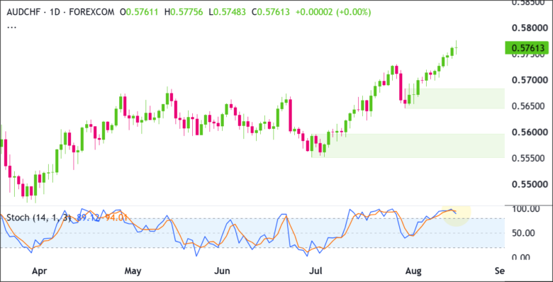 AUD/CHF Daily Chart 2026-08-17