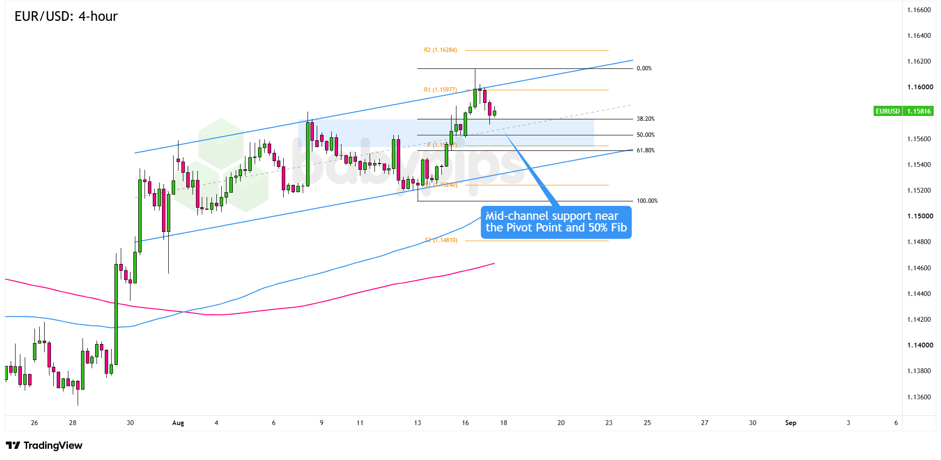 EUR/USD 4-hour Forex