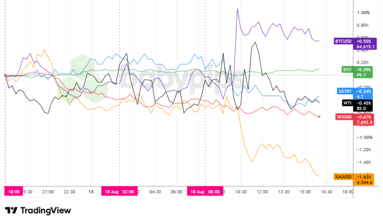Dollar Index, Gold, Oil, S&P 500, U.S. 10-yr Yield, Bitcoin Overlay - Chart Faster With TradingView