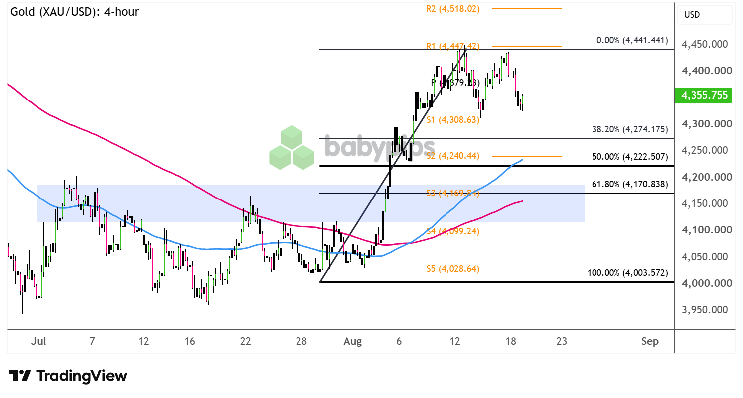Gold (XAU/USD) 4-hour Chart Faster with TradingView