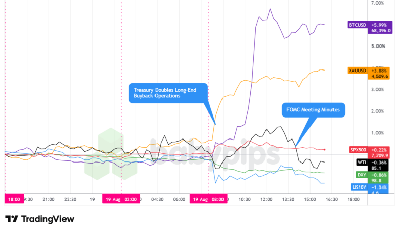 Dollar Index, Gold, Oil, S&P 500, U.S. 10-yr Yield, Bitcoin Overlay - Chart Faster With TradingView