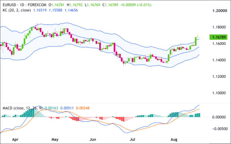 EUR/USD Daily Chart 2026-08-20