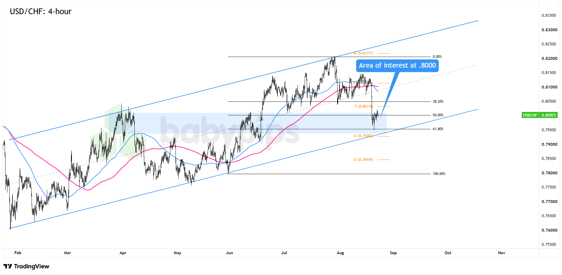 USD/CHF 4-hour Forex