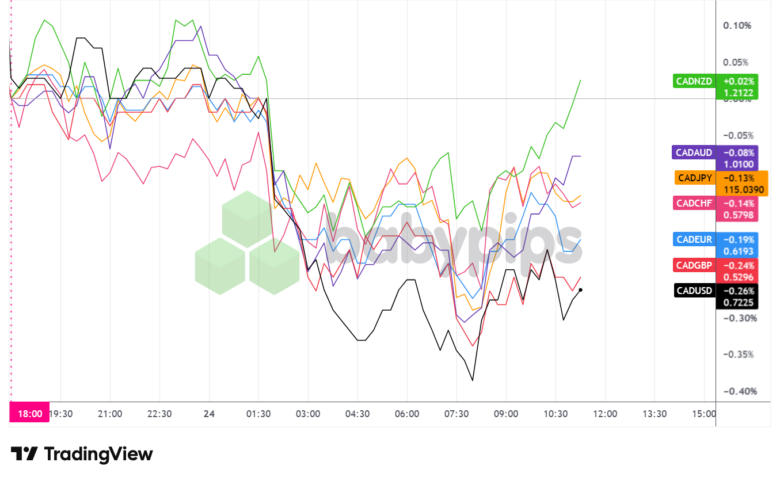 Overlay of CAD vs. Major Currencies – Chart Faster with TradingView