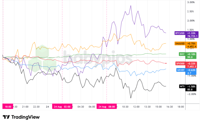 Dollar Index, Gold, Oil, S&P 500, U.S. 10-yr Yield, Bitcoin Overlay - Chart Faster With TradingView