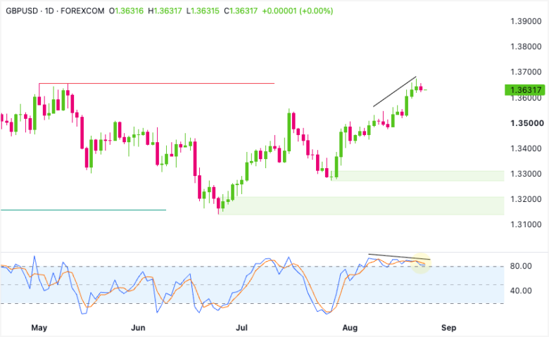GBP/USD Daily Charty 2026-08-24