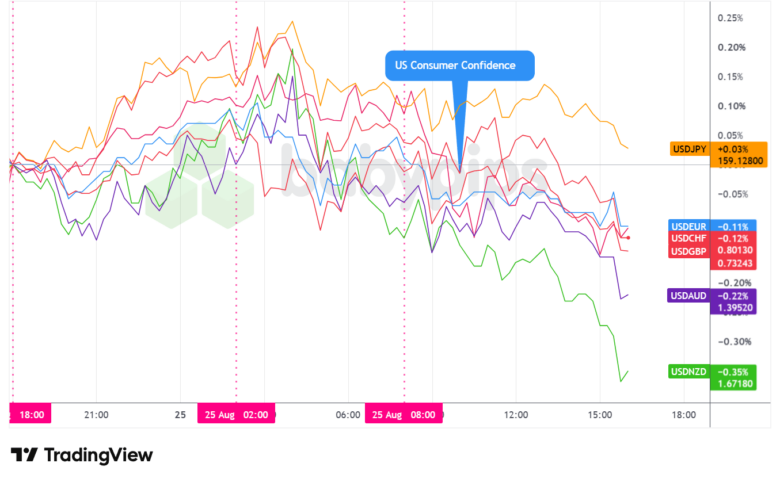 Overlay of USD vs. Major Currencies - Chart Faster With TradingView