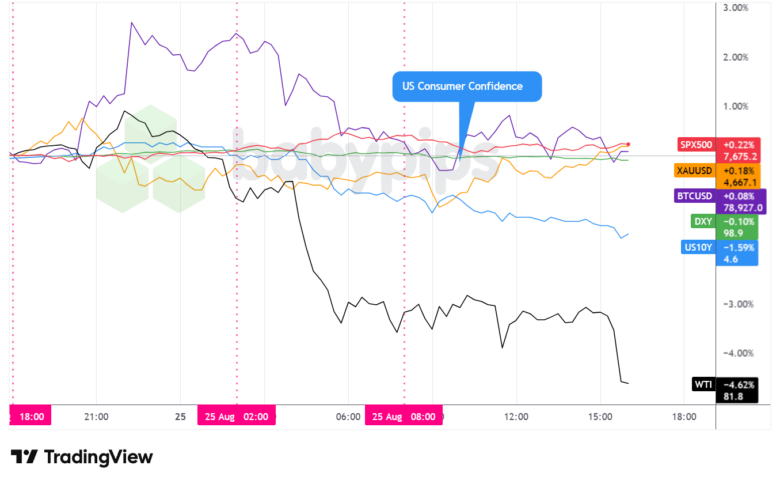 Dollar Index, Gold, Oil, S&P 500, U.S. 10-yr Yield, Bitcoin Overlay - Chart Faster With TradingView