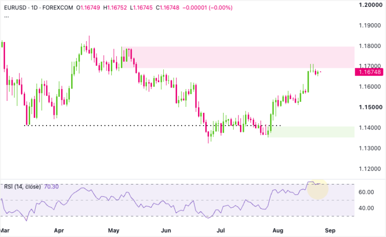 EUR/USD Daily Chart 2026-08-25