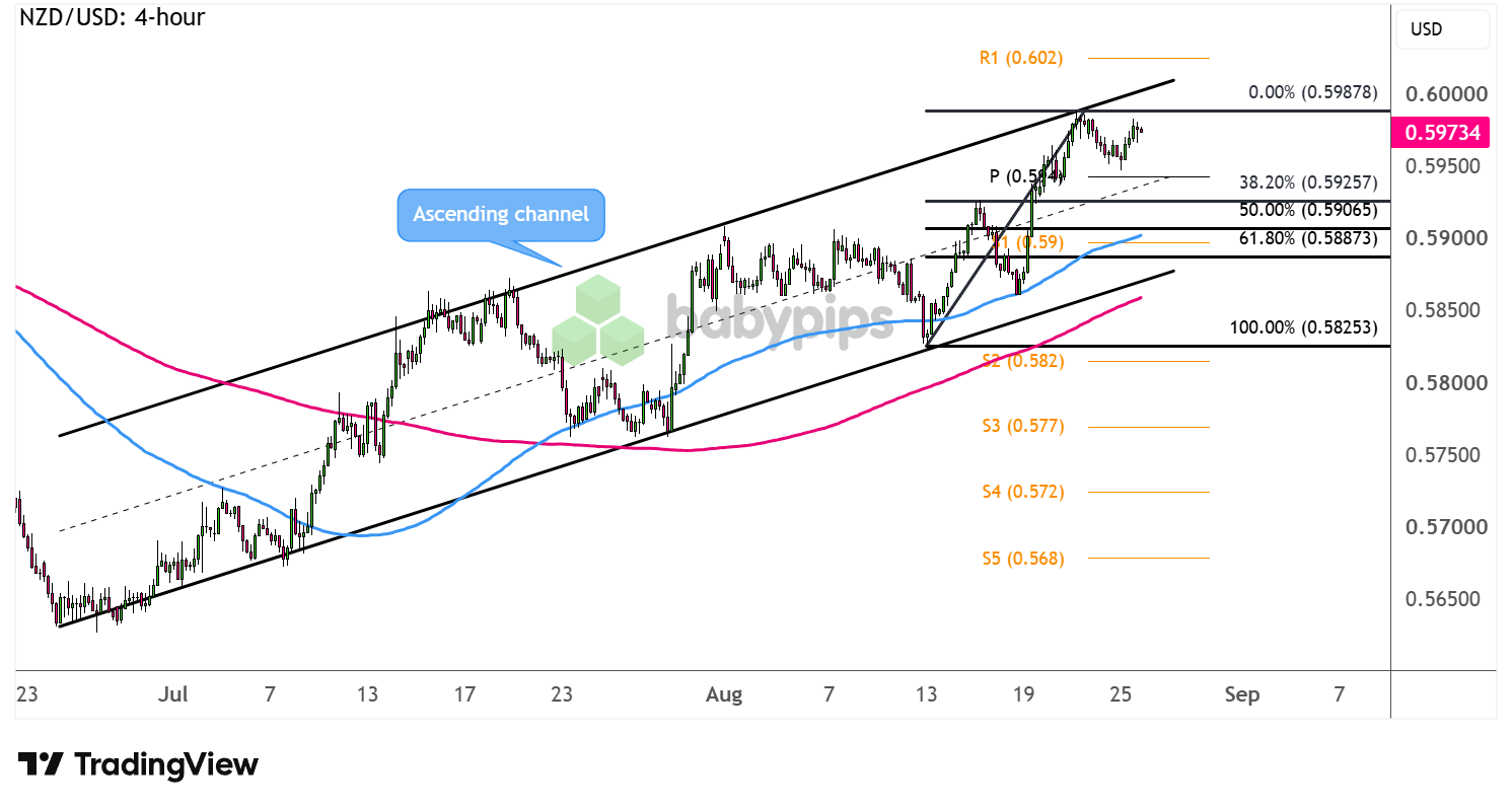 NZD/USD 4-hour Forex Chart Faster with TradingView