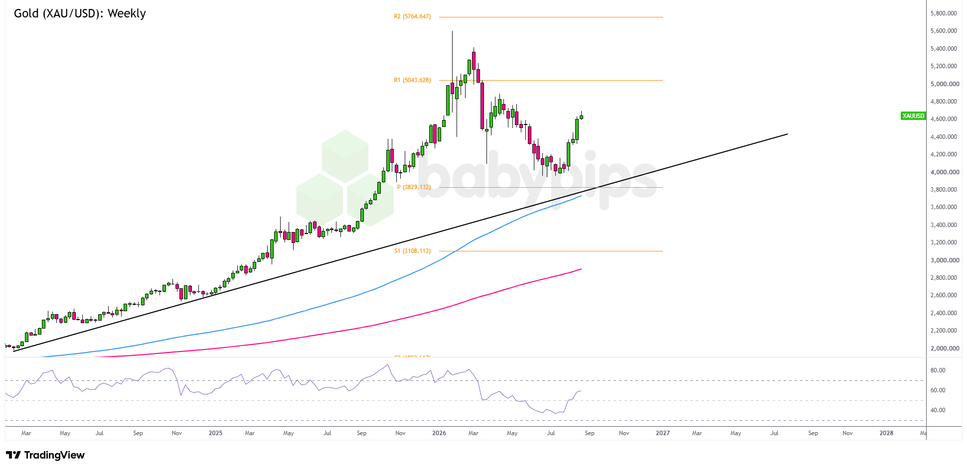 Gold (XAU/USD) Weekly
