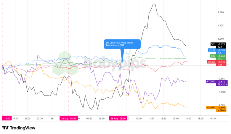 Dollar Index, Gold, Oil, S&P 500, U.S. 10-yr Yield, Bitcoin Overlay - Chart Faster With TradingView