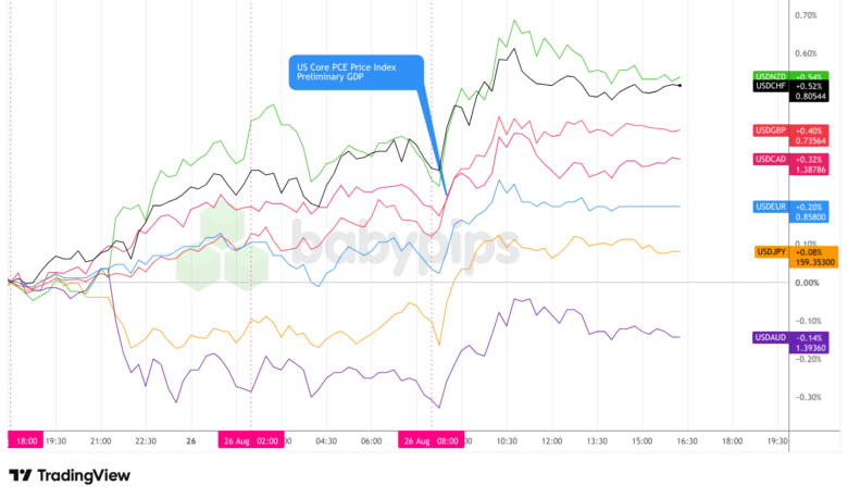 Overlay of USD vs. Major Currencies - Chart Faster With TradingView