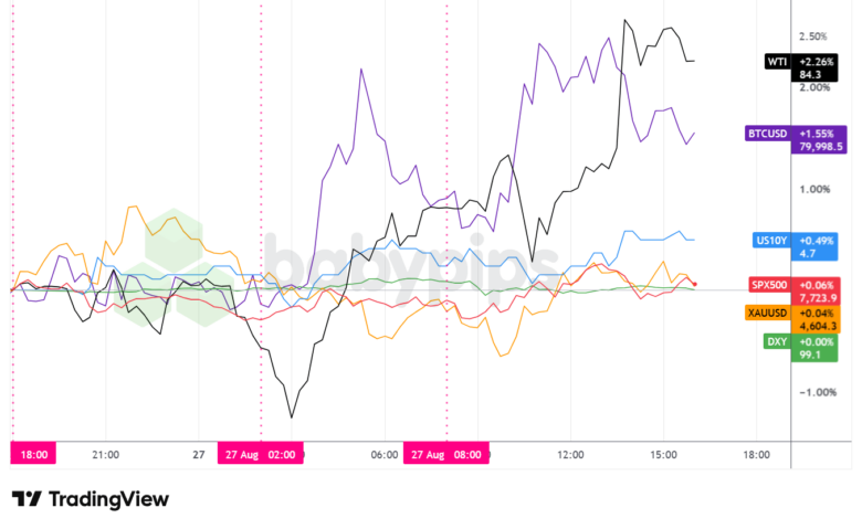 Dollar Index, Gold, Oil, S&P 500, U.S. 10-yr Yield, Bitcoin Overlay - Chart Faster With TradingView