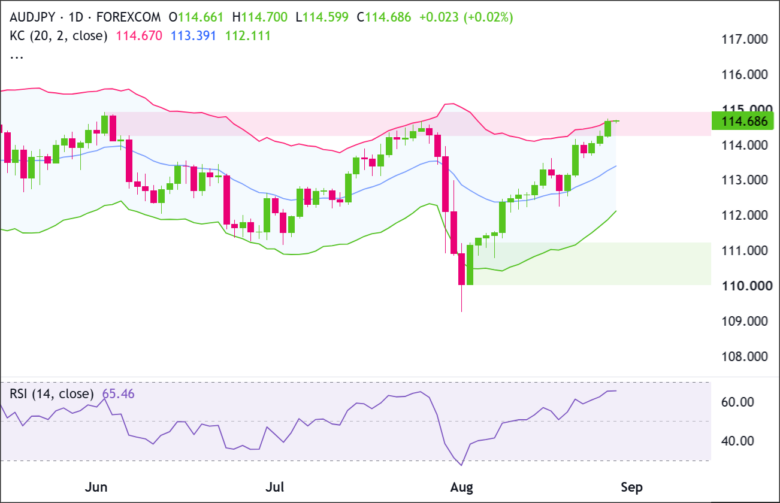 AUD/JPY Daily Chart 2026-08-27