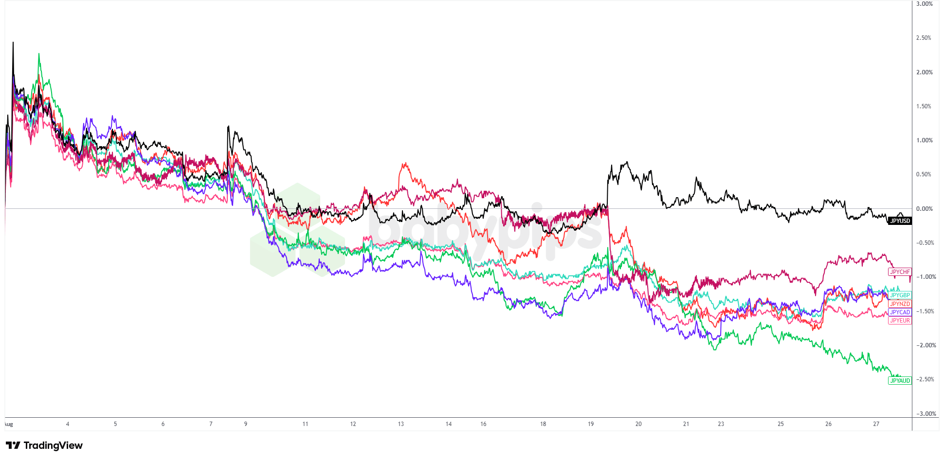 JPY 15-minute Forex -
