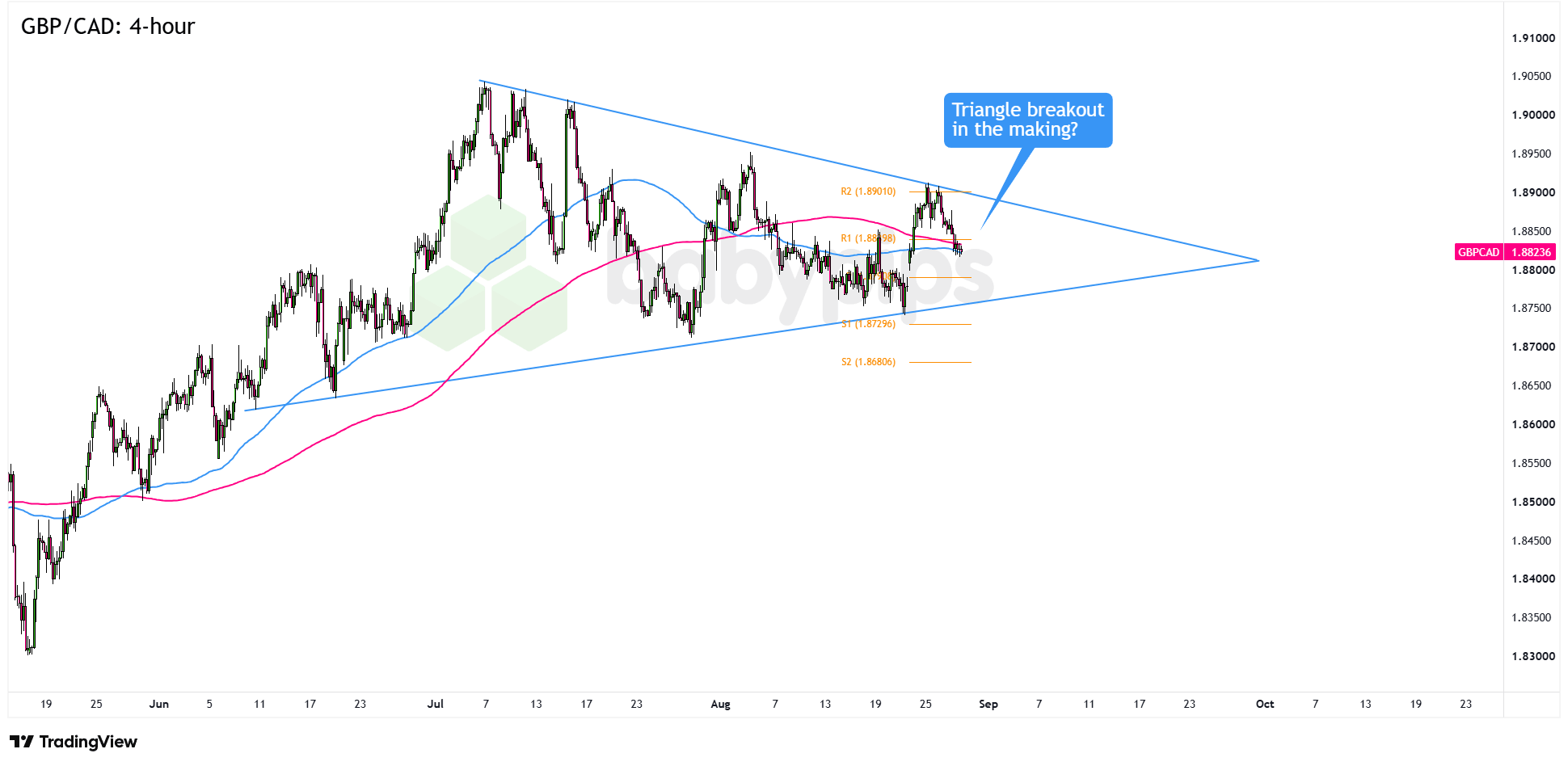 GBP/CAD 4-hour Forex