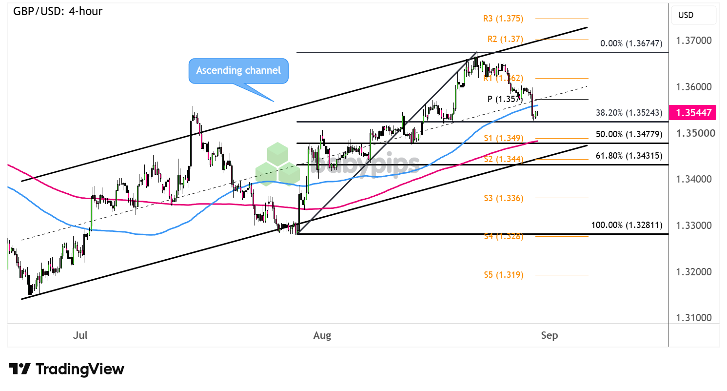 GBP/USD 4-hour Forex Chart Faster with TradingView