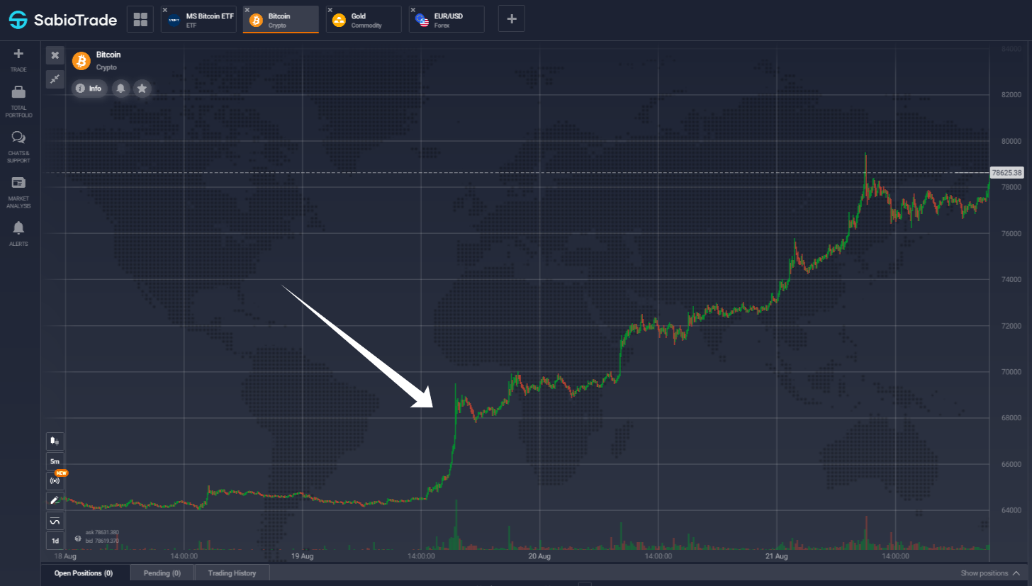 Bitcoin chart showing a sharp August breakout from around $64,000 toward $79,000.