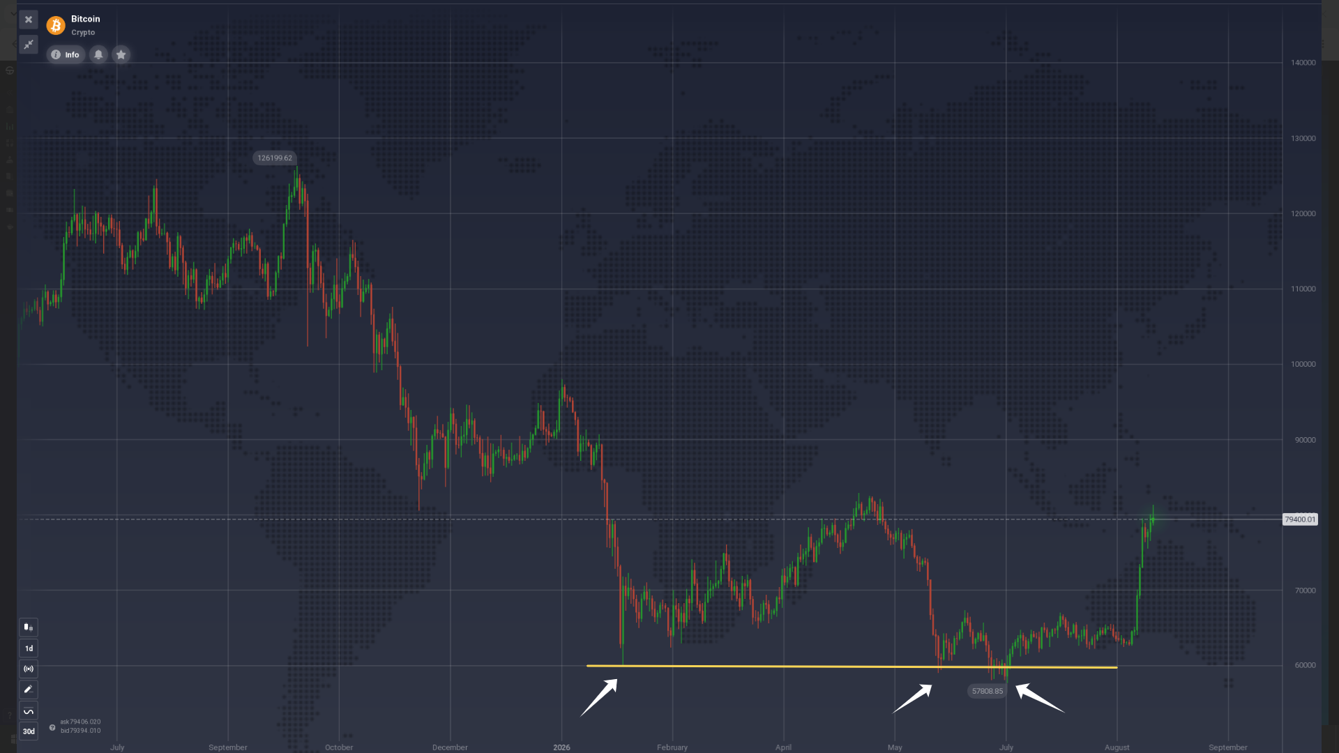 Bitcoin chart highlighting three tests of support near $60,000 during 2026.