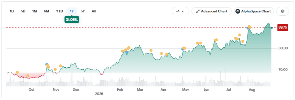 Coca-Cola one-year price chart showing a roughly 31% gain and new highs near $90.
