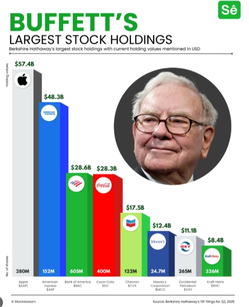 Infographic showing Berkshire Hathaway's largest stock holdings, led by Apple and American Express.